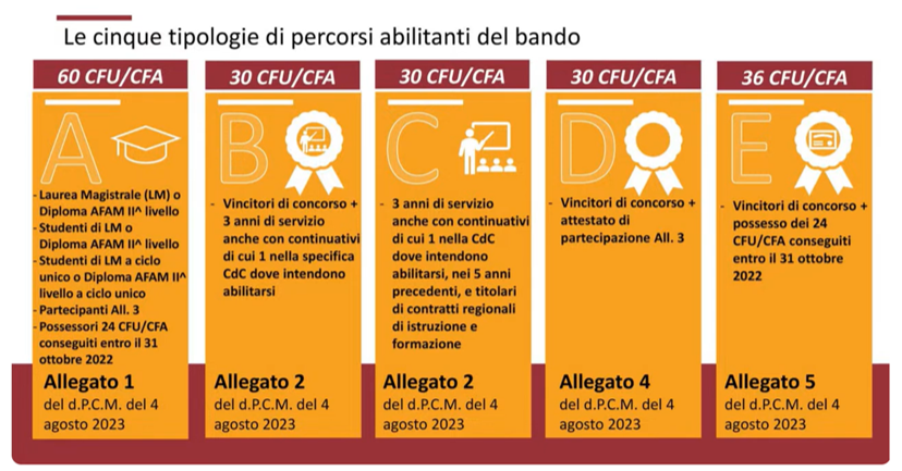 Tipologie Percorsi Abilitanti